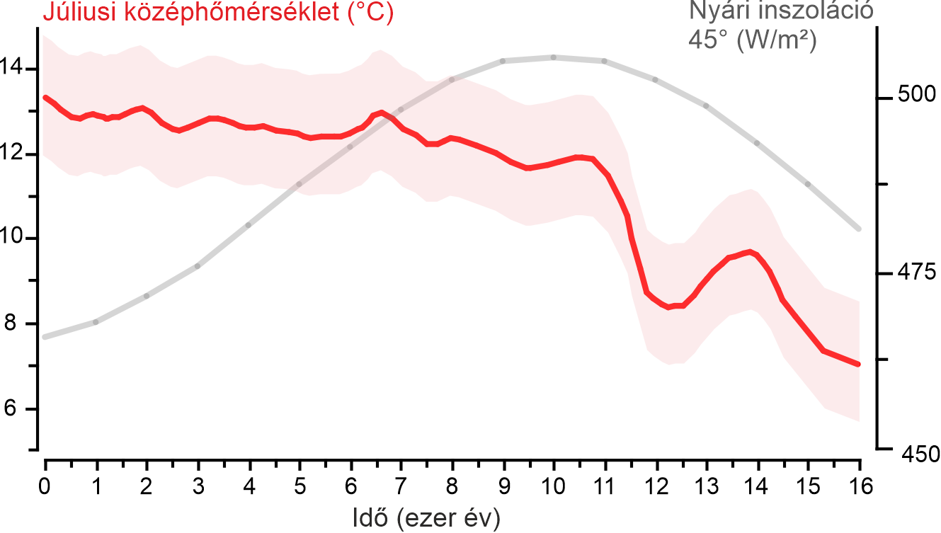 hőmérséklet